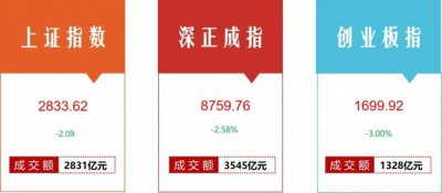 ​指数继续向下寻底，要打2800点保卫战？