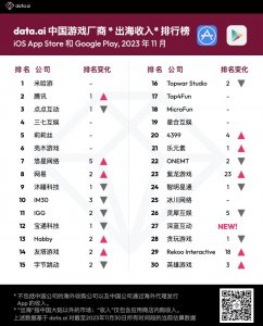 ​11月出海榜：米哈游双榜登顶，深蓝互动首次入榜