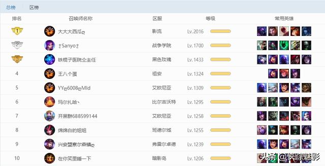英雄联盟最强初始人物排名（英雄联盟全区最高角色等级突破2000级）(1)
