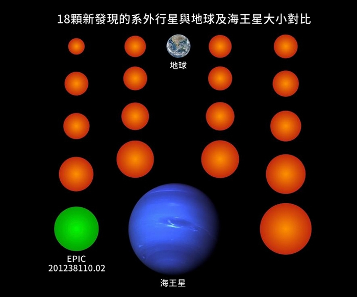 在这幅插图中，以橘色和绿色表示的18颗新行星都比海王星要来的小，其中三颗甚至比地球还要更小。 以绿色表示地行星名为EPIC 201238110.02，是这一批发