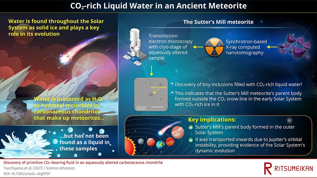 研究人员在形成于46亿年前的小行星陨石内发现富含二氧化碳的液体水