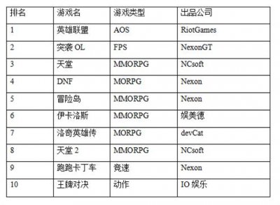 ​洛奇英雄传游戏排行榜（一周韩游排行榜）