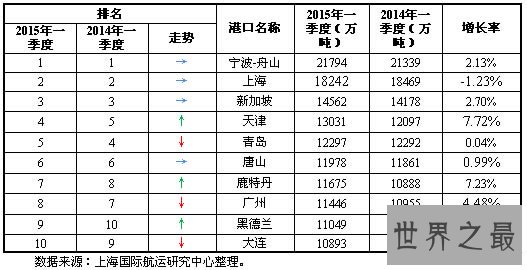 2015世界十大港口排名，宁波舟山港连续四年夺冠