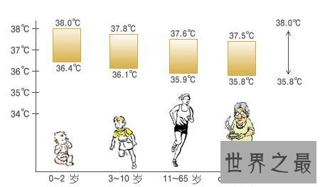 人体正常体温是多少？37不是唯一标准