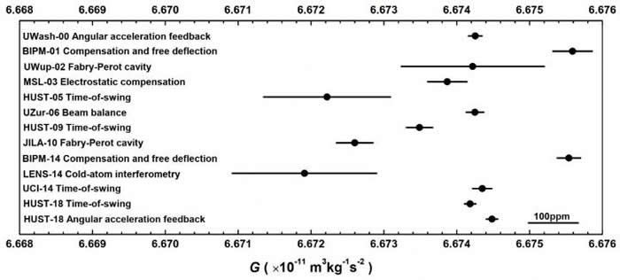 CODATA-2014收录的2000年之后的11个G值测量结果以及研究团队在2018年发表的两种独立方法给出的G值测量结果