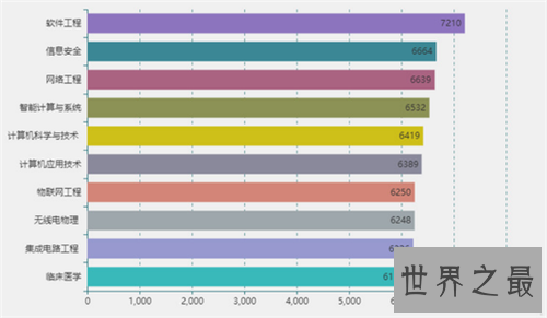 计算机科学与技术排名介绍 如今成为最热门专业