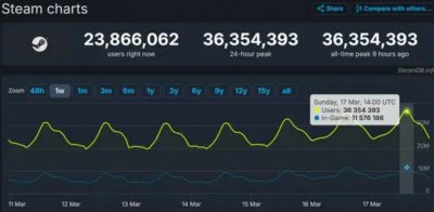 ​Steam用户暴涨，PC端打破了我的认知