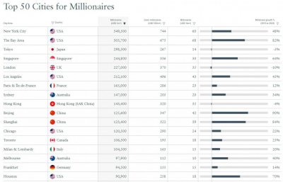 ​全球最富有城市报告：北京进入前十，上海、深圳、杭州等上榜
