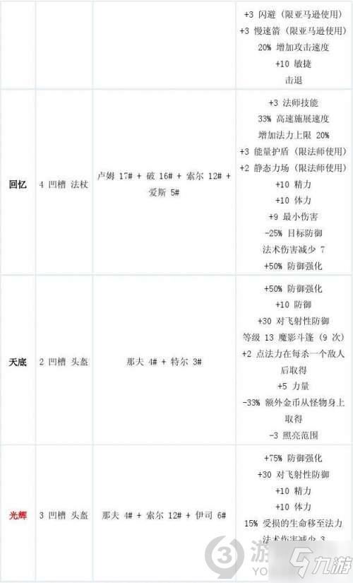 暗黑2符文之语合成公式大全 暗黑破坏神2重制版符文之语合成公式