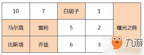 《航海王燃烧意志》SSR花剑比斯塔进阶攻略