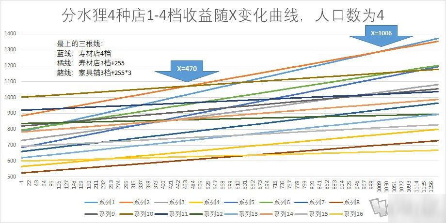 江南百景图理财怎么赚钱最快 长时间不上线理财最佳方法分享