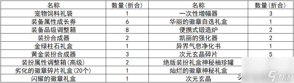 炫舞升级奖励表图片（QQ炫舞周年典福利）