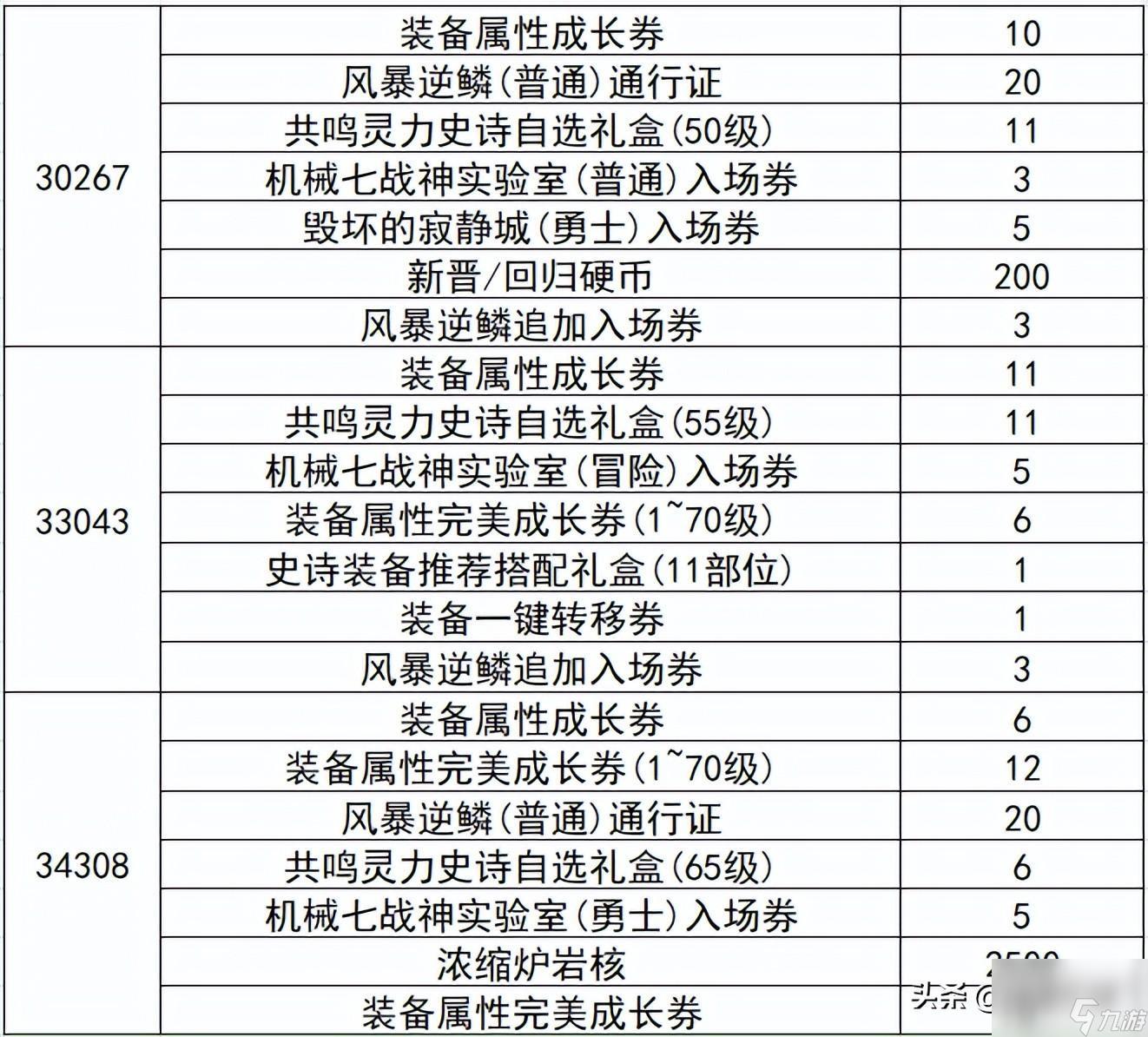 炫舞升级奖励表图片（QQ炫舞周年典福利）