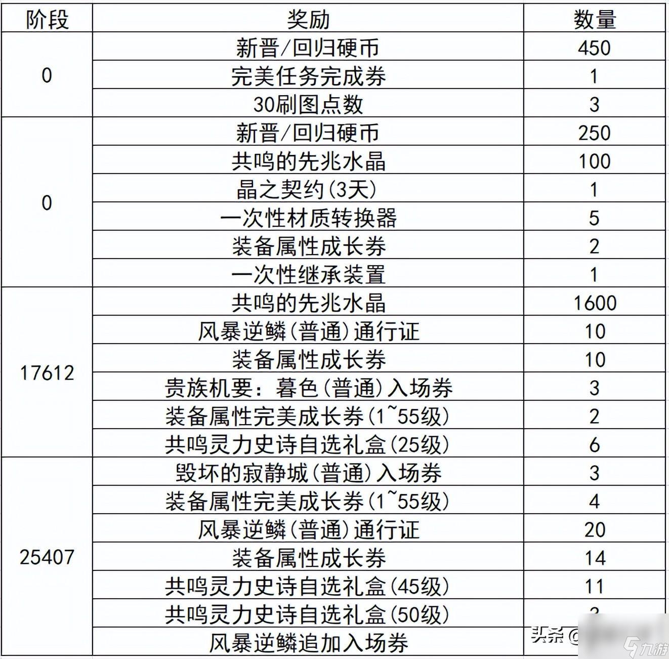 炫舞升级奖励表图片（QQ炫舞周年典福利）