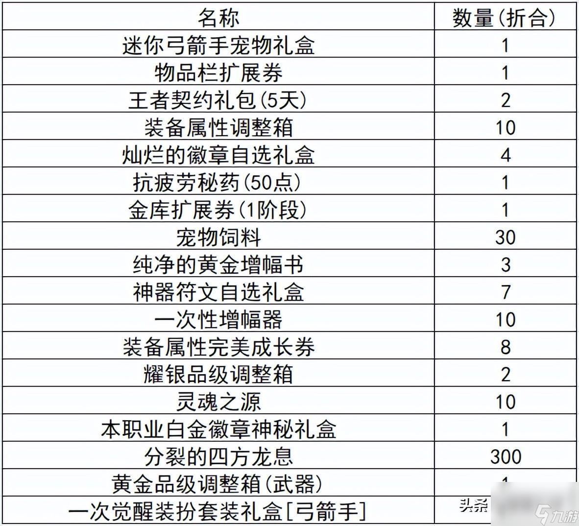 炫舞升级奖励表图片（QQ炫舞周年典福利）