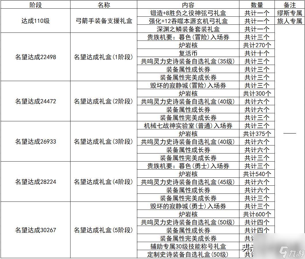 炫舞升级奖励表图片（QQ炫舞周年典福利）