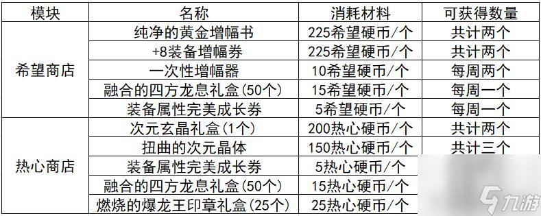 炫舞升级奖励表图片（QQ炫舞周年典福利）