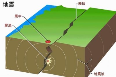 ​地震会给人类社会带来哪些影响 地震有什么危害