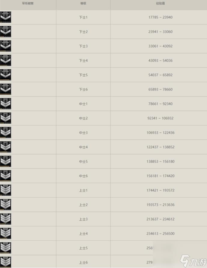 cf军衔等级对应升级经验是什么 cf穿越火线军衔等级升级经验表一览