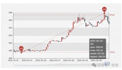 ​金价涨到740元，周大福们却高兴不起来