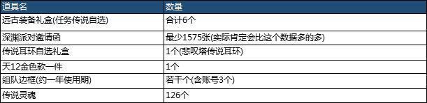 DNF春节地下城全攻略 春节地下城玩法奖励一览!