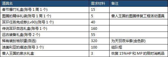 DNF春节地下城全攻略 春节地下城玩法奖励一览!