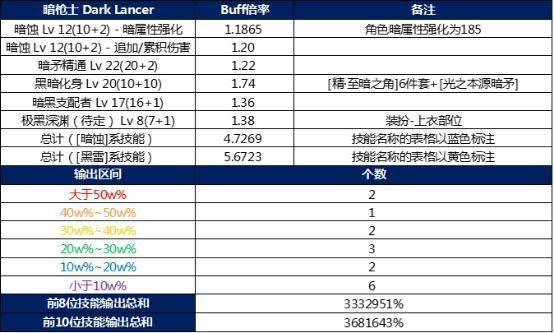 DNF新职业龙枪暗枪士简评，到底谁值得练？新职业你选哪个？