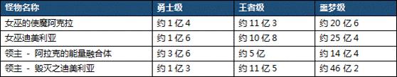 dnf兽人王国守卫战攻略