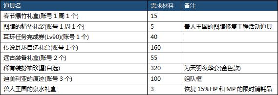 dnf兽人王国守卫战攻略