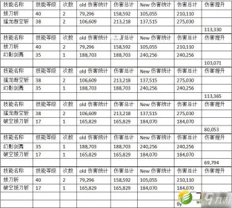 ​《DNF》100级剑魂刷图怎么加点 100级剑魂刷图加点教学