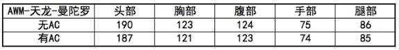 cf手游AWM天龙曼陀罗怎么样