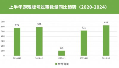 ​上半年版号数量新高：腾讯捉宠、莉莉丝消除、前米哈游制作人新作在列