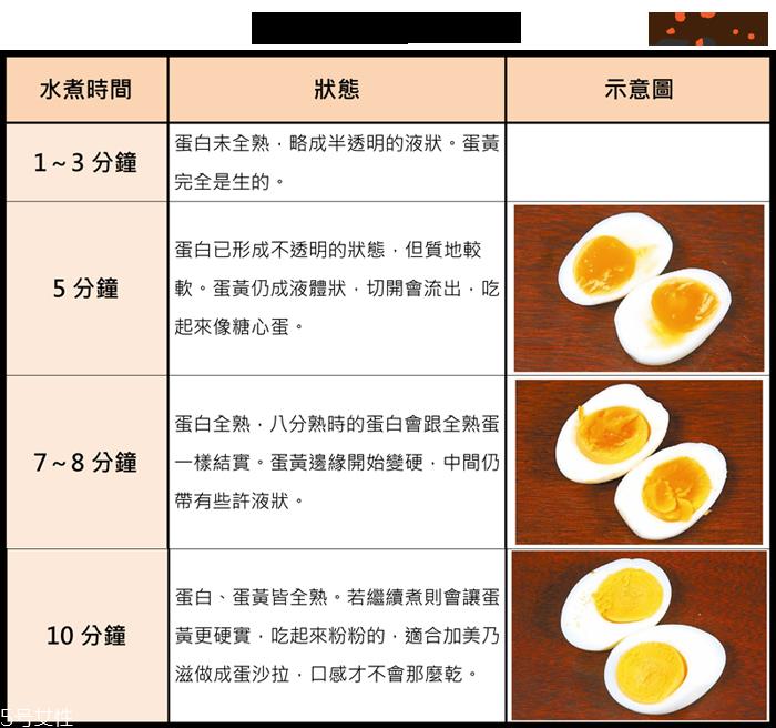 水煮鸡蛋要煮多久 水煮鸡蛋几分熟判断