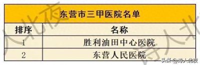 ​山东省16地市三甲医院数量大排名，看看你的城市有几家！