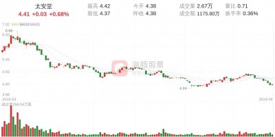​太安堂(002433)9月27日走势分析