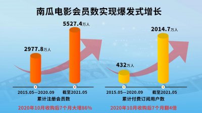 ​南瓜电影付费会员突破2000万 付费用户7个月翻4倍