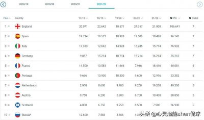 ​欧洲5大联赛排名，英超106分第1，西甲第2，法甲第5联赛位置不保