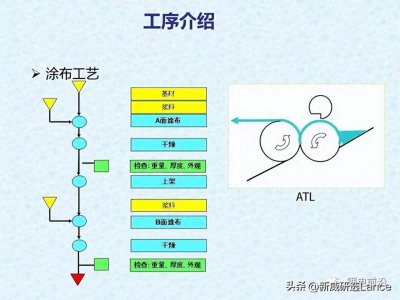 ​制作工序涂布的介绍